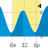 Cumberland Island Wharf tide chart for Monday, May 4, 2026