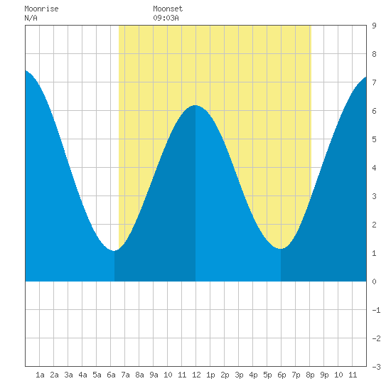 Cumberland Island Wharf tide chart for Tuesday, May 5, 2026