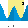 Cumberland Island Wharf tide chart for Tuesday, May 5, 2026