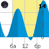 Cumberland Island Wharf tide chart for Sunday, June 14, 2026
