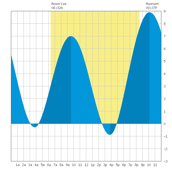 Cumberland Island Wharf tide chart for Monday, June 15, 2026