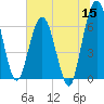 Cumberland Island Wharf tide chart for Monday, June 15, 2026
