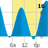 Cumberland Island Wharf tide chart for Tuesday, June 16, 2026