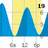 Cumberland Island Wharf tide chart for Friday, June 19, 2026