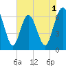 Cumberland Island Wharf tide chart for Monday, June 1, 2026