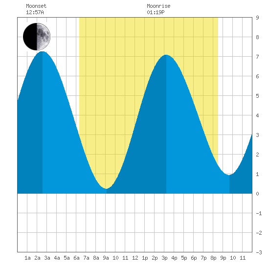 Cumberland Island Wharf tide chart for Sunday, June 21, 2026