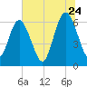 Cumberland Island Wharf tide chart for Wednesday, June 24, 2026