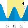 Cumberland Island Wharf tide chart for Thursday, June 4, 2026