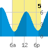 Cumberland Island Wharf tide chart for Friday, June 5, 2026