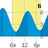 Cumberland Island Wharf tide chart for Saturday, June 6, 2026