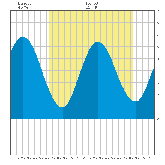 Cumberland Island Wharf tide chart for Sunday, June 7, 2026