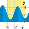 Cumberland Island Wharf tide chart for Sunday, June 7, 2026