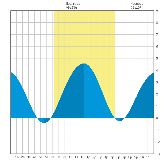 Cumberland tide chart for Friday, January 15, 2021
