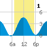 Cumberland tide chart for Friday, January 1, 2021