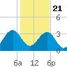 Cumberland tide chart for Thursday, January 21, 2021