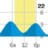 Cumberland tide chart for Friday, January 22, 2021