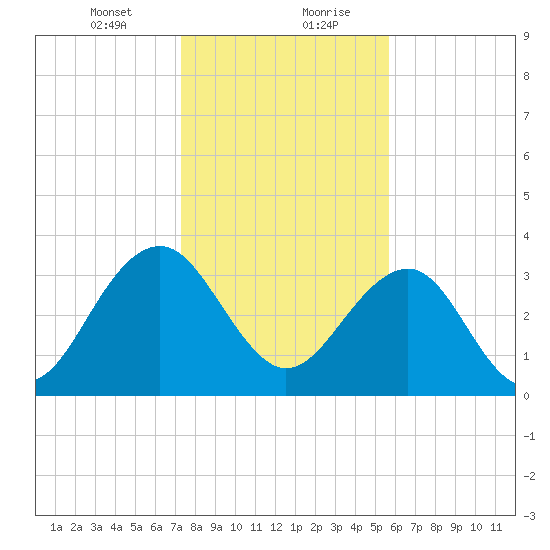 Cumberland tide chart for Saturday, January 23, 2021