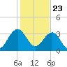 Cumberland tide chart for Saturday, January 23, 2021