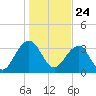 Cumberland tide chart for Sunday, January 24, 2021