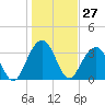 Cumberland tide chart for Wednesday, January 27, 2021