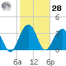 Cumberland tide chart for Thursday, January 28, 2021
