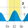 Cumberland tide chart for Saturday, January 2, 2021