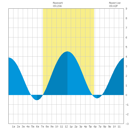 Cumberland tide chart for Sunday, January 31, 2021