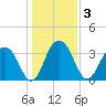 Cumberland tide chart for Sunday, January 3, 2021