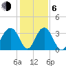 Cumberland tide chart for Wednesday, January 6, 2021