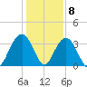 Cumberland tide chart for Friday, January 8, 2021