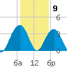 Cumberland tide chart for Saturday, January 9, 2021