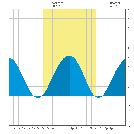 Cumberland tide chart for Sunday, February 14, 2021