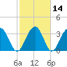 Cumberland tide chart for Sunday, February 14, 2021