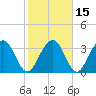 Cumberland tide chart for Monday, February 15, 2021