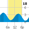Cumberland tide chart for Thursday, February 18, 2021