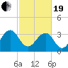 Cumberland tide chart for Friday, February 19, 2021