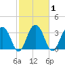 Cumberland tide chart for Monday, February 1, 2021