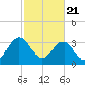 Cumberland tide chart for Sunday, February 21, 2021