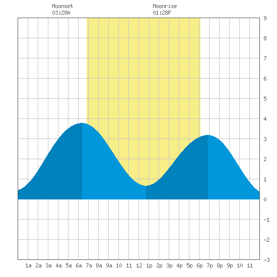 Cumberland tide chart for Monday, February 22, 2021