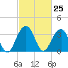 Cumberland tide chart for Thursday, February 25, 2021