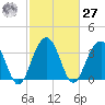 Cumberland tide chart for Saturday, February 27, 2021