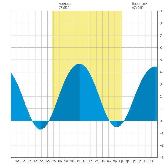 Cumberland tide chart for Sunday, February 28, 2021