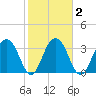 Cumberland tide chart for Tuesday, February 2, 2021