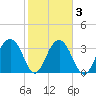 Cumberland tide chart for Wednesday, February 3, 2021