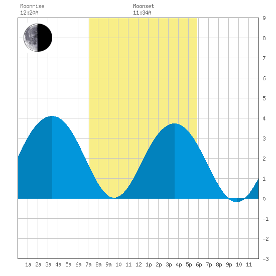 Cumberland tide chart for Thursday, February 4, 2021