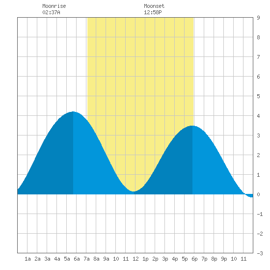 Cumberland tide chart for Saturday, February 6, 2021