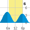 Cumberland tide chart for Saturday, February 6, 2021
