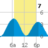 Cumberland tide chart for Sunday, February 7, 2021