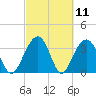 Cumberland tide chart for Thursday, March 11, 2021
