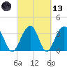 Cumberland tide chart for Saturday, March 13, 2021